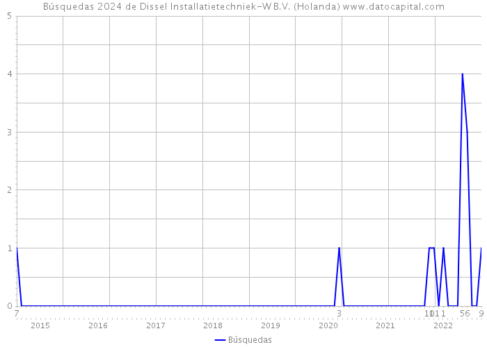 Búsquedas 2024 de Dissel Installatietechniek-W B.V. (Holanda) 