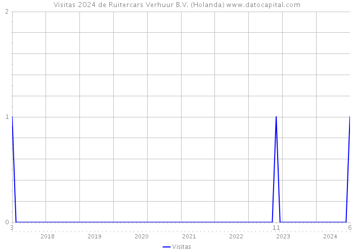 Visitas 2024 de Ruitercars Verhuur B.V. (Holanda) 