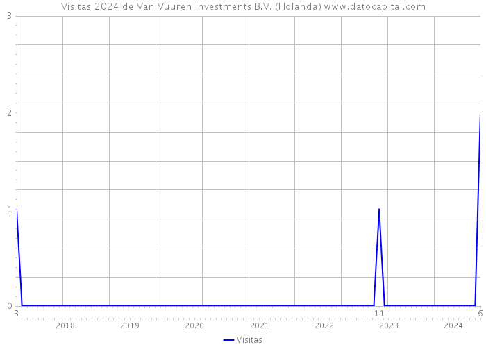 Visitas 2024 de Van Vuuren Investments B.V. (Holanda) 