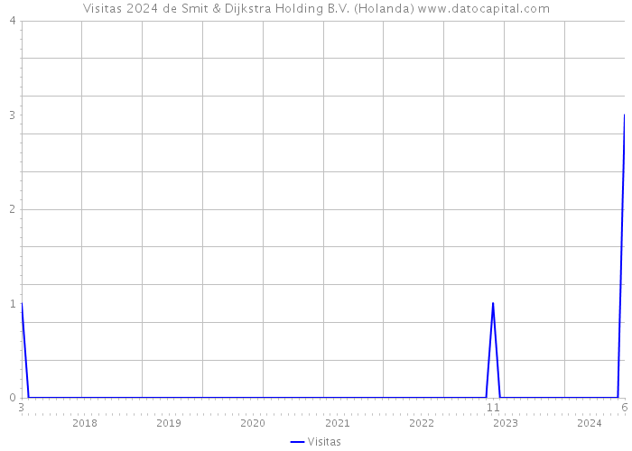 Visitas 2024 de Smit & Dijkstra Holding B.V. (Holanda) 