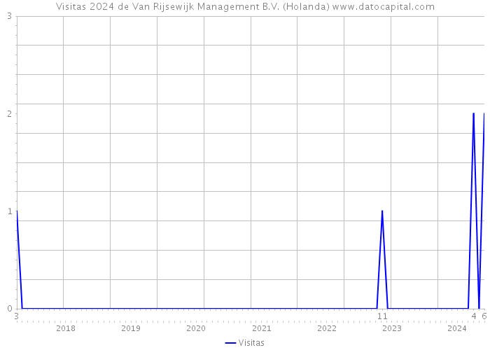 Visitas 2024 de Van Rijsewijk Management B.V. (Holanda) 