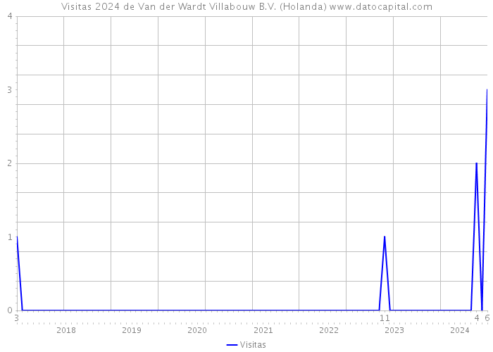 Visitas 2024 de Van der Wardt Villabouw B.V. (Holanda) 