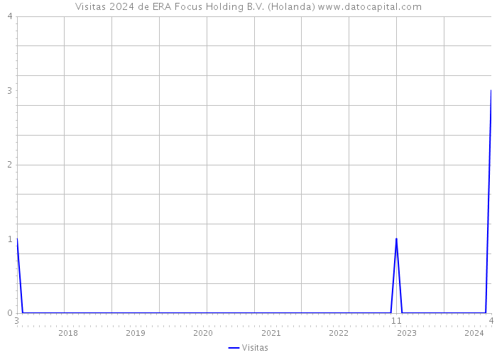 Visitas 2024 de ERA Focus Holding B.V. (Holanda) 