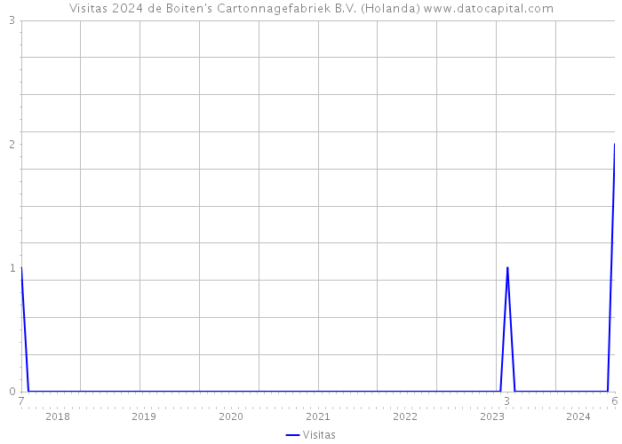 Visitas 2024 de Boiten's Cartonnagefabriek B.V. (Holanda) 