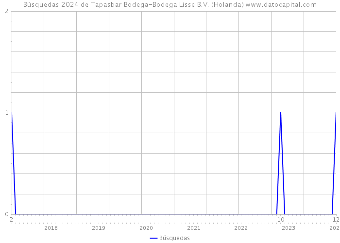 Búsquedas 2024 de Tapasbar Bodega-Bodega Lisse B.V. (Holanda) 