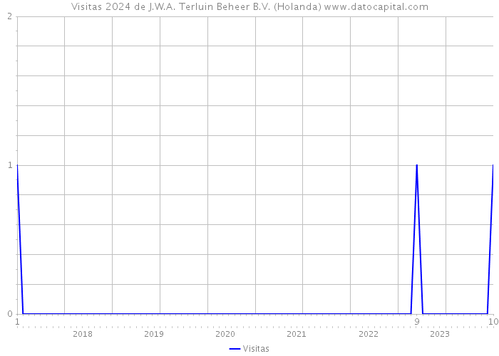 Visitas 2024 de J.W.A. Terluin Beheer B.V. (Holanda) 