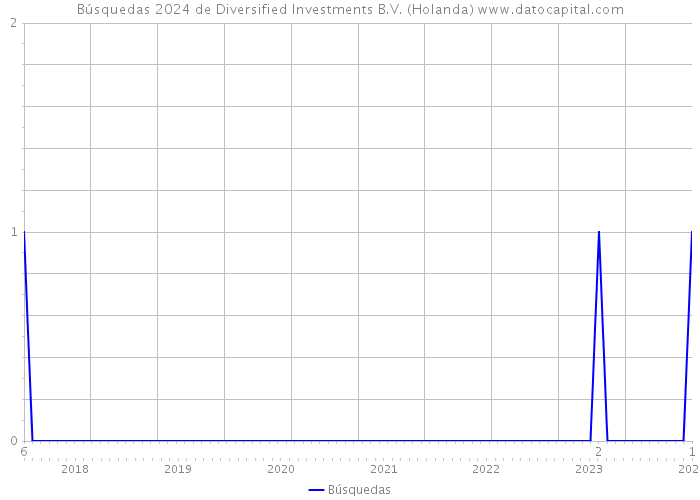 Búsquedas 2024 de Diversified Investments B.V. (Holanda) 
