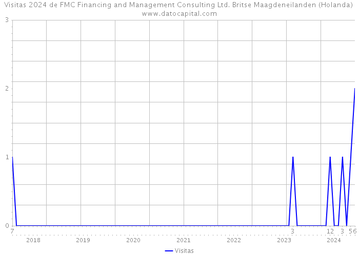 Visitas 2024 de FMC Financing and Management Consulting Ltd. Britse Maagdeneilanden (Holanda) 