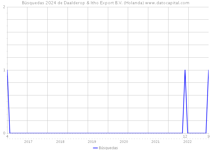 Búsquedas 2024 de Daalderop & Itho Export B.V. (Holanda) 