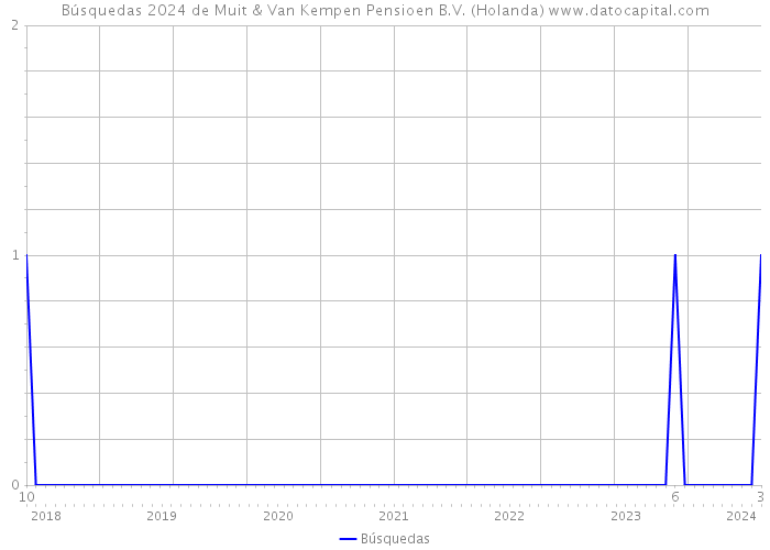 Búsquedas 2024 de Muit & Van Kempen Pensioen B.V. (Holanda) 