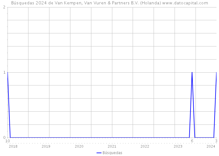 Búsquedas 2024 de Van Kempen, Van Vuren & Partners B.V. (Holanda) 