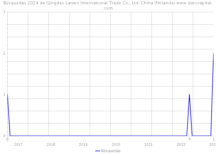 Búsquedas 2024 de Qingdao Lanwo International Trade Co., Ltd. China (Holanda) 