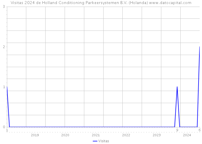 Visitas 2024 de Holland Conditioning Parkeersystemen B.V. (Holanda) 