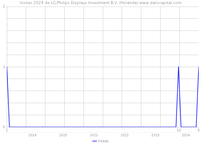 Visitas 2024 de LG.Philips Displays Investment B.V. (Holanda) 