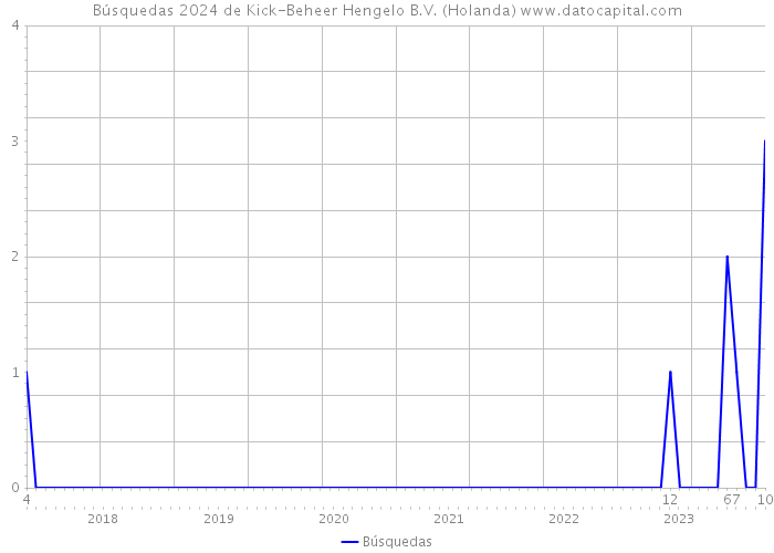 Búsquedas 2024 de Kick-Beheer Hengelo B.V. (Holanda) 