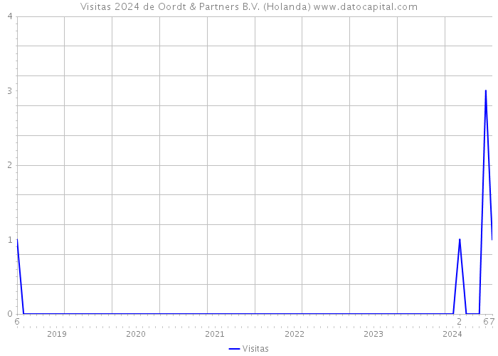 Visitas 2024 de Oordt & Partners B.V. (Holanda) 