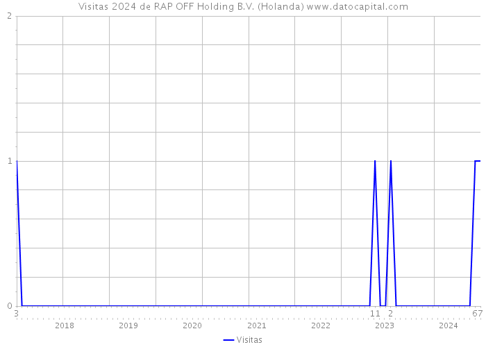 Visitas 2024 de RAP OFF Holding B.V. (Holanda) 