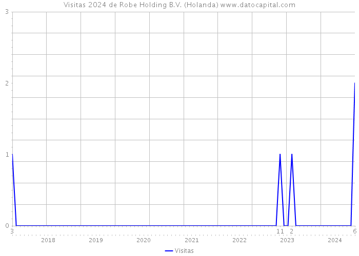 Visitas 2024 de Robe Holding B.V. (Holanda) 