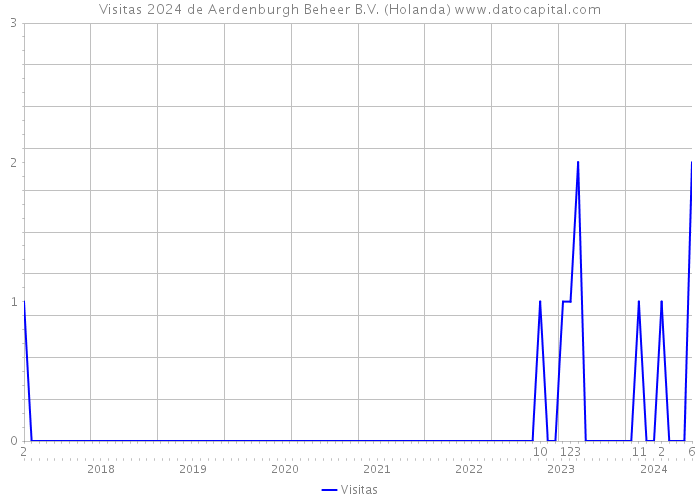 Visitas 2024 de Aerdenburgh Beheer B.V. (Holanda) 