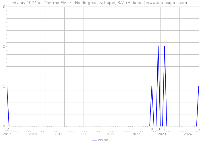 Visitas 2024 de Thermo Electra Holdingmaatschappij B.V. (Holanda) 