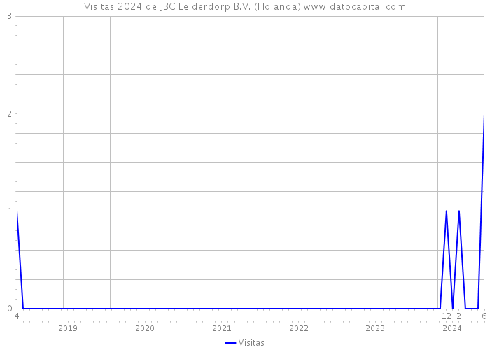 Visitas 2024 de JBC Leiderdorp B.V. (Holanda) 