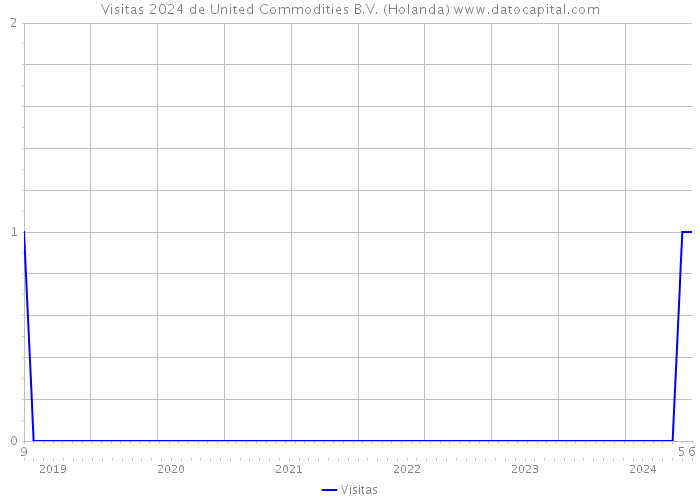 Visitas 2024 de United Commodities B.V. (Holanda) 