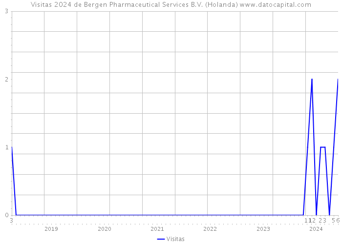 Visitas 2024 de Bergen Pharmaceutical Services B.V. (Holanda) 