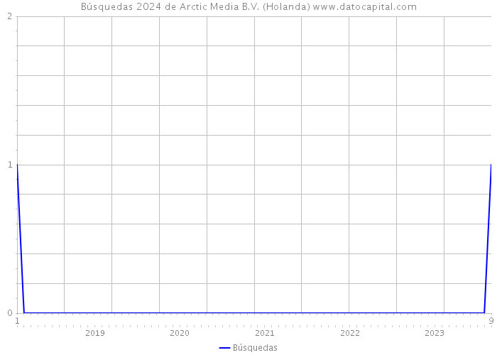 Búsquedas 2024 de Arctic Media B.V. (Holanda) 