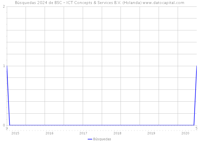 Búsquedas 2024 de BSC - ICT Concepts & Services B.V. (Holanda) 