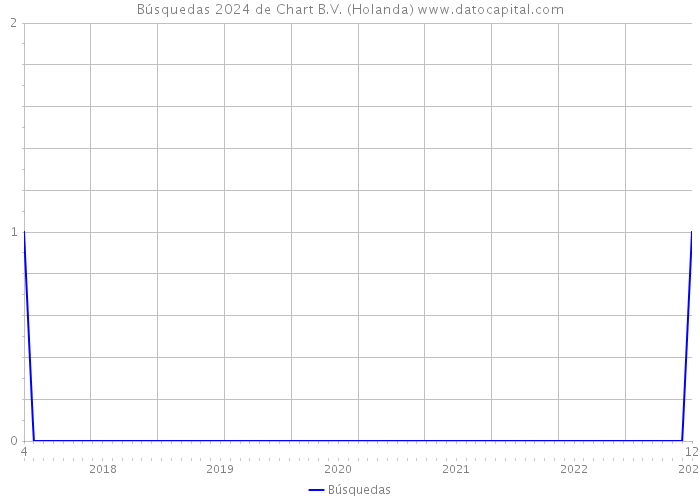Búsquedas 2024 de Chart B.V. (Holanda) 