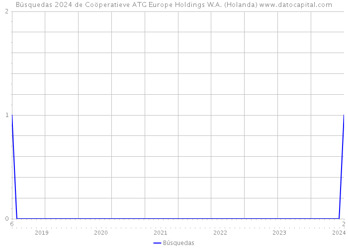 Búsquedas 2024 de Coöperatieve ATG Europe Holdings W.A. (Holanda) 