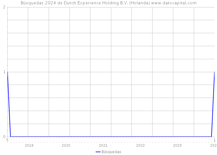 Búsquedas 2024 de Dutch Experience Holding B.V. (Holanda) 
