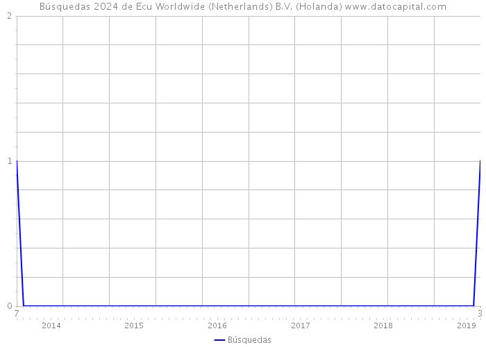 Búsquedas 2024 de Ecu Worldwide (Netherlands) B.V. (Holanda) 