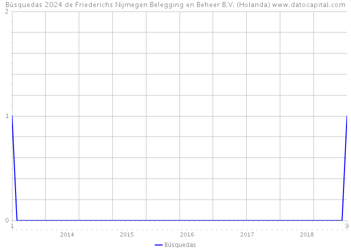 Búsquedas 2024 de Friederichs Nijmegen Belegging en Beheer B.V. (Holanda) 