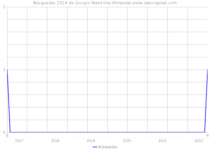 Búsquedas 2024 de Giorgio Mastrolia (Holanda) 