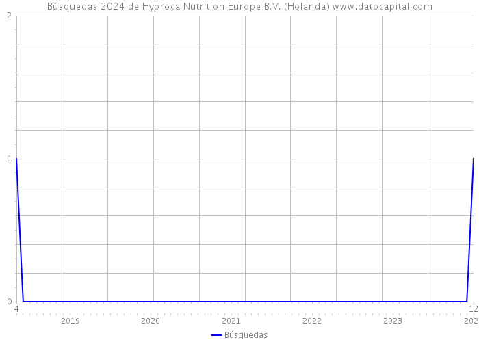 Búsquedas 2024 de Hyproca Nutrition Europe B.V. (Holanda) 