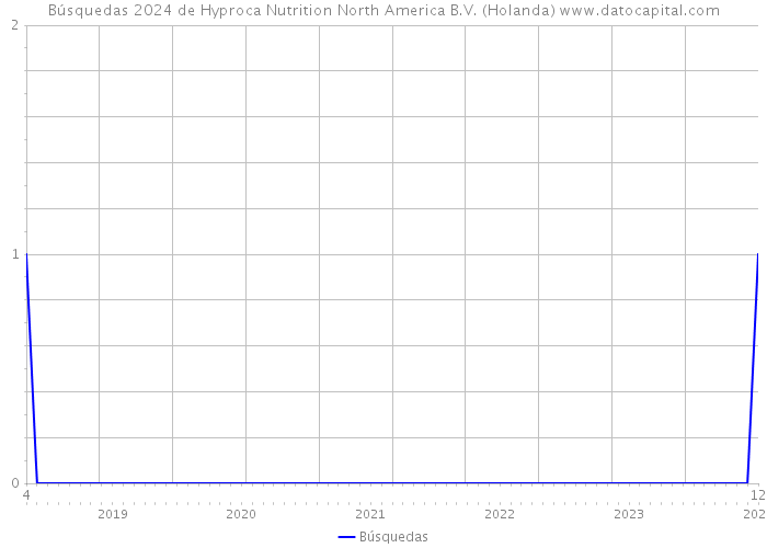 Búsquedas 2024 de Hyproca Nutrition North America B.V. (Holanda) 
