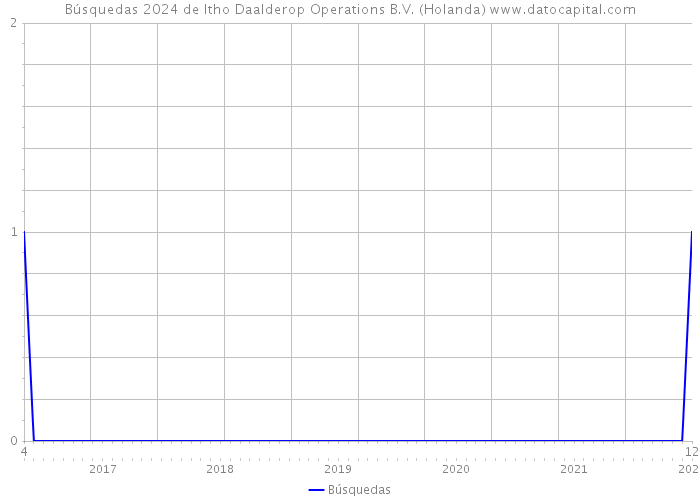 Búsquedas 2024 de Itho Daalderop Operations B.V. (Holanda) 