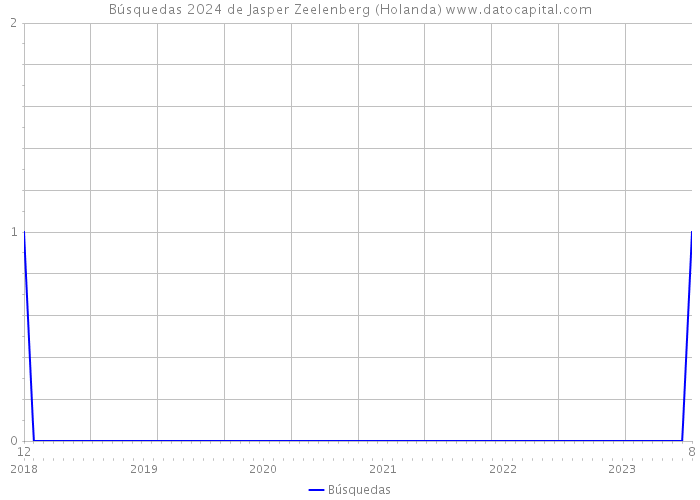 Búsquedas 2024 de Jasper Zeelenberg (Holanda) 