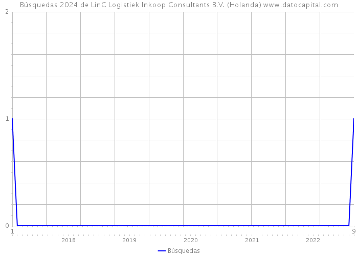 Búsquedas 2024 de LinC Logistiek Inkoop Consultants B.V. (Holanda) 