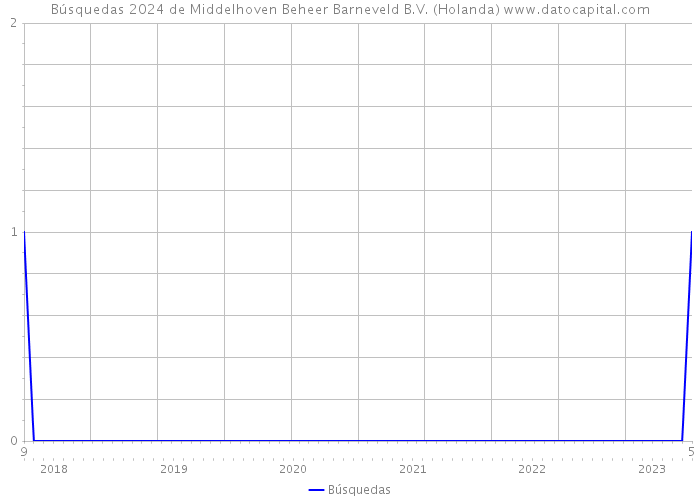 Búsquedas 2024 de Middelhoven Beheer Barneveld B.V. (Holanda) 