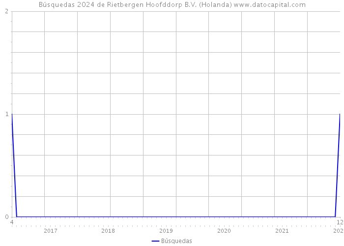 Búsquedas 2024 de Rietbergen Hoofddorp B.V. (Holanda) 