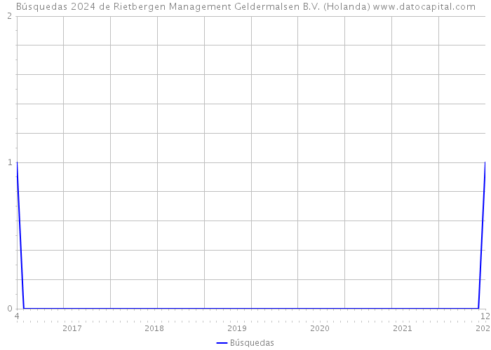 Búsquedas 2024 de Rietbergen Management Geldermalsen B.V. (Holanda) 
