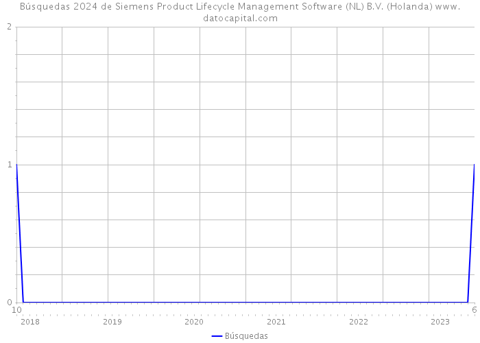 Búsquedas 2024 de Siemens Product Lifecycle Management Software (NL) B.V. (Holanda) 