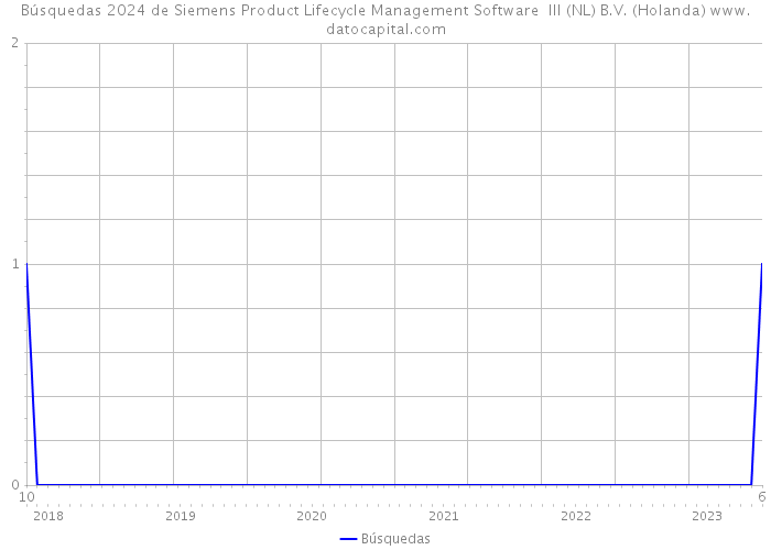 Búsquedas 2024 de Siemens Product Lifecycle Management Software III (NL) B.V. (Holanda) 