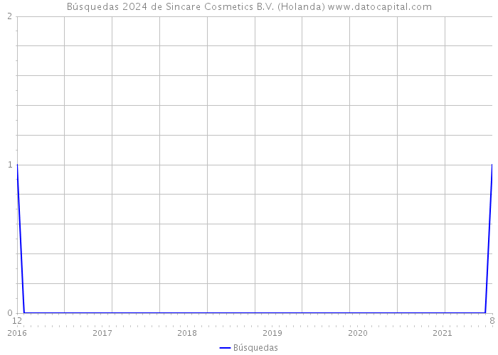 Búsquedas 2024 de Sincare Cosmetics B.V. (Holanda) 