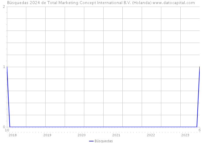Búsquedas 2024 de Total Marketing Concept International B.V. (Holanda) 