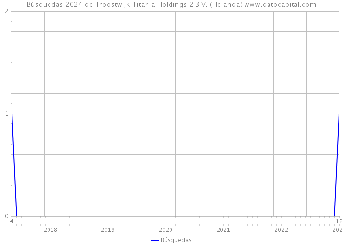 Búsquedas 2024 de Troostwijk Titania Holdings 2 B.V. (Holanda) 