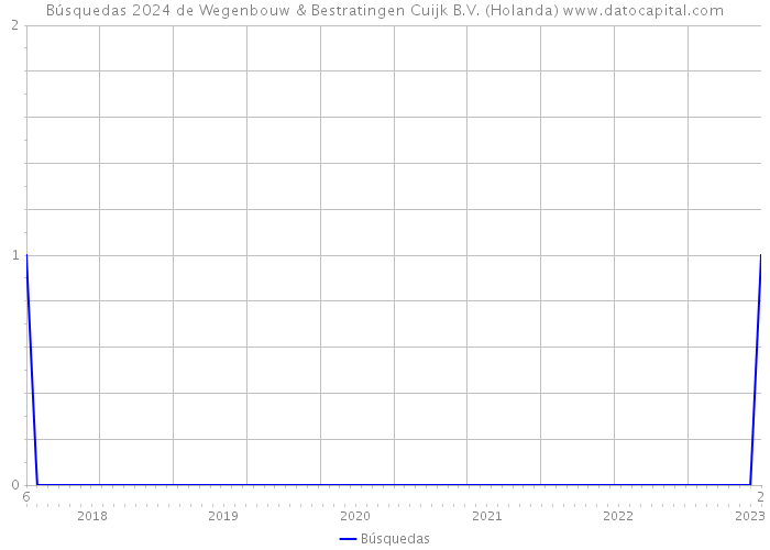 Búsquedas 2024 de Wegenbouw & Bestratingen Cuijk B.V. (Holanda) 