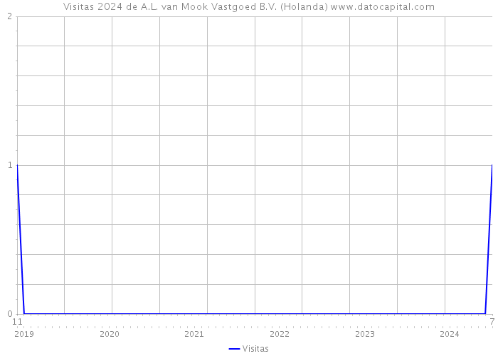 Visitas 2024 de A.L. van Mook Vastgoed B.V. (Holanda) 